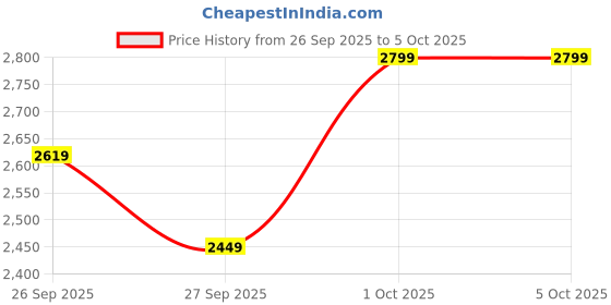 flipkart.com puma BMW MMS Softride Seave IN Men Flip Flops puma Price History Graph from 26 Sep 2025 to 5 Oct 2025