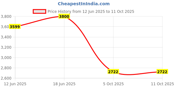 flipkart.com puma BMW MMS Tune Cat Sneakers For Men puma Price History Graph from 12 Jun 2025 to 11 Oct 2025