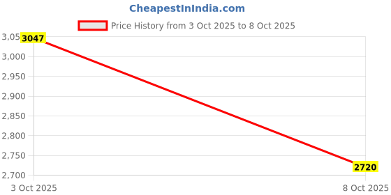 flipkart.com puma BMW MMS Tune Cat Sneakers For Men puma Price History Graph from 3 Oct 2025 to 8 Oct 2025