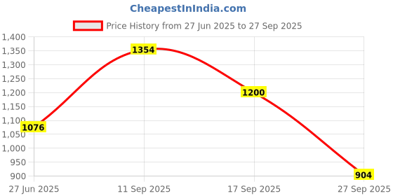 flipkart.com puma Bridge Comfort Running Shoes For Men puma Price History Graph from 27 Jun 2025 to 27 Sep 2025