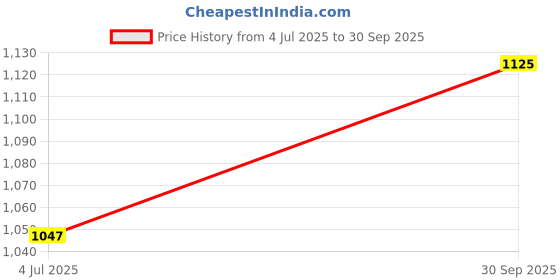 flipkart.com puma Bridge Comfort Running Shoes For Men puma Price History Graph from 4 Jul 2025 to 30 Sep 2025