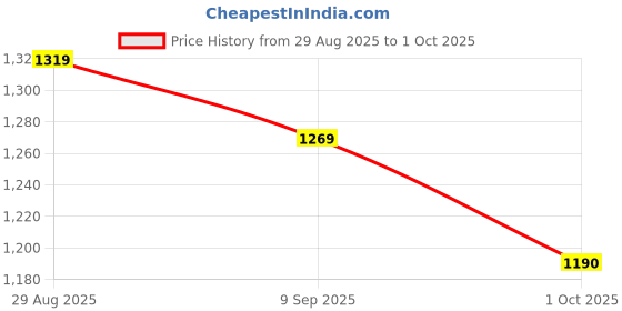 flipkart.com puma Bridge Comfort Running Shoes For Men puma Price History Graph from 29 Aug 2025 to 1 Oct 2025