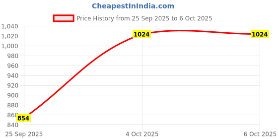 flipkart.com puma Bridge Comfort Running Shoes For Men puma Price History Graph from 25 Sep 2025 to 4 Oct 2025