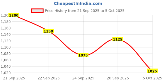 flipkart.com puma Bridge Comfort Running Shoes For Men puma Price History Graph from 21 Sep 2025 to 5 Oct 2025