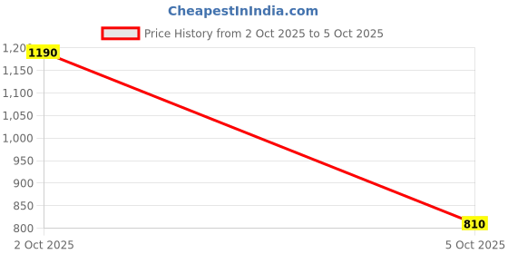 flipkart.com puma Bridge Comfort Running Shoes For Men puma Price History Graph from 2 Oct 2025 to 5 Oct 2025