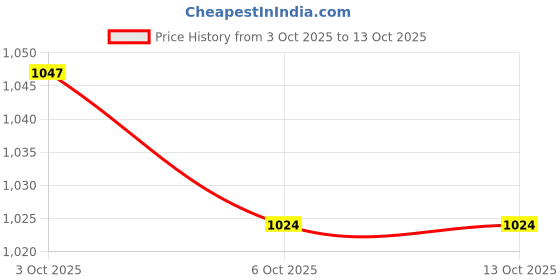 flipkart.com puma Bridge Comfort Walking Shoes For Men puma Price History Graph from 3 Oct 2025 to 11 Oct 2025