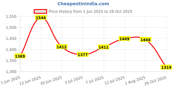 flipkart.com puma Bridge Comfort Wn s Running Shoes For Women puma Price History Graph from 1 Jun 2025 to 26 Oct 2025