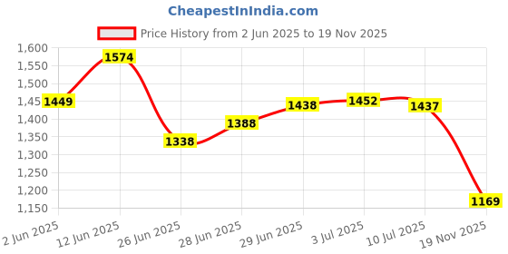 flipkart.com puma Bridge Comfort Wn's Running Shoes For Women puma Price History Graph from 2 Jun 2025 to 19 Nov 2025