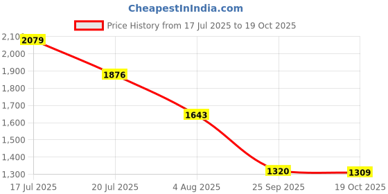 flipkart.com Puma Bruten Wns IDP Casuals For Women puma Price History Graph from 17 Jul 2025 to 19 Oct 2025