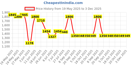 flipkart.com Puma Buzz Sneakers For Men puma Price History Graph from 19 May 2025 to 3 Dec 2025