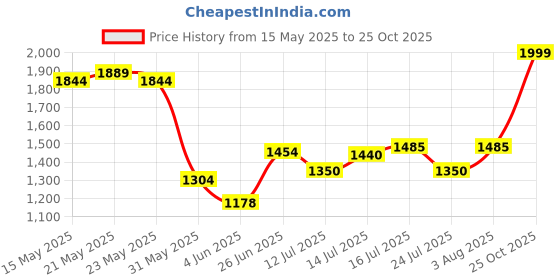 flipkart.com Puma Buzz Sneakers For Men puma Price History Graph from 15 May 2025 to 25 Oct 2025