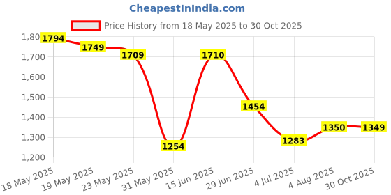 flipkart.com puma Buzz Sneakers For Men puma Price History Graph from 18 May 2025 to 30 Oct 2025