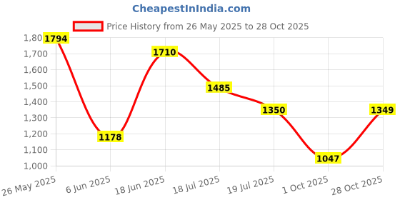 flipkart.com Puma Buzz Sneakers For Men puma Price History Graph from 26 May 2025 to 28 Oct 2025