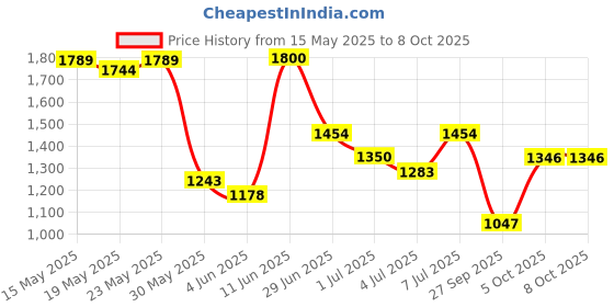 flipkart.com puma Buzz Sneakers For Men puma Price History Graph from 15 May 2025 to 8 Oct 2025