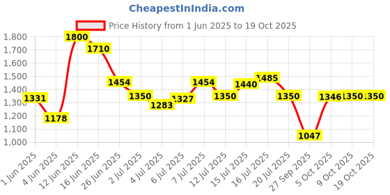 flipkart.com Puma Buzz Sneakers For Men puma Price History Graph from 1 Jun 2025 to 17 Oct 2025
