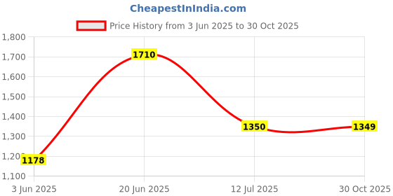 flipkart.com Puma Buzz Sneakers For Men puma Price History Graph from 3 Jun 2025 to 30 Oct 2025