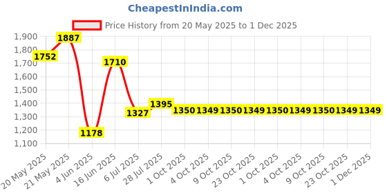flipkart.com Puma Buzz Sneakers For Men puma Price History Graph from 20 May 2025 to 30 Nov 2025