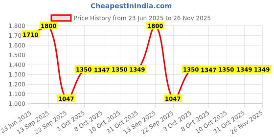 flipkart.com puma Buzz Sneakers For Men puma Price History Graph from 23 Jun 2025 to 26 Nov 2025