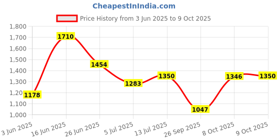 flipkart.com Puma Buzz Sneakers For Men puma Price History Graph from 3 Jun 2025 to 9 Oct 2025