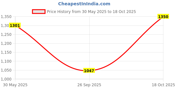 flipkart.com Puma Buzz Sneakers For Men puma Price History Graph from 30 May 2025 to 18 Oct 2025