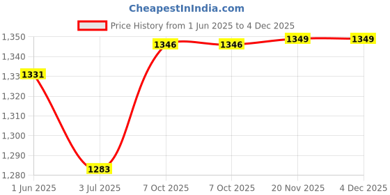 flipkart.com Puma Buzz Sneakers For Men puma Price History Graph from 1 Jun 2025 to 3 Dec 2025