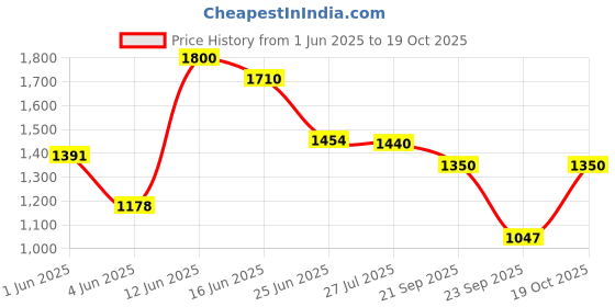 flipkart.com Puma Buzz Sneakers For Men puma Price History Graph from 1 Jun 2025 to 19 Oct 2025