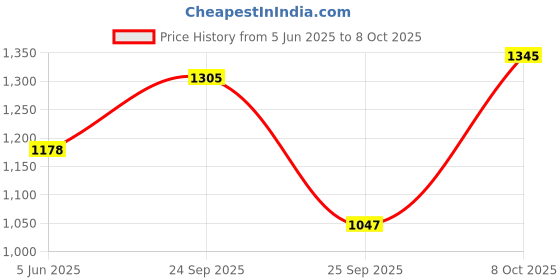 flipkart.com puma Buzz Sneakers For Men puma Price History Graph from 5 Jun 2025 to 8 Oct 2025