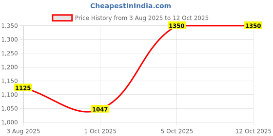 flipkart.com puma Buzz Sneakers For Men puma Price History Graph from 3 Aug 2025 to 12 Oct 2025
