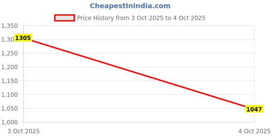 flipkart.com puma Buzz Sneakers For Men puma Price History Graph from 3 Oct 2025 to 4 Oct 2025