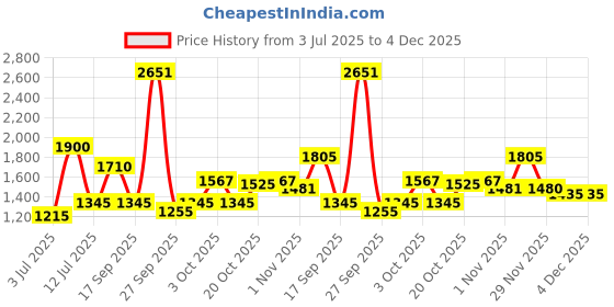 flipkart.com Puma Buzz Wmn Running Shoes For Women puma Price History Graph from 3 Jul 2025 to 4 Dec 2025