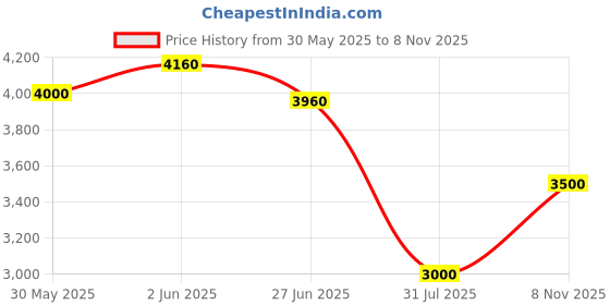 flipkart.com puma CA Pro Classic Sneakers For Men puma Price History Graph from 30 May 2025 to 8 Nov 2025