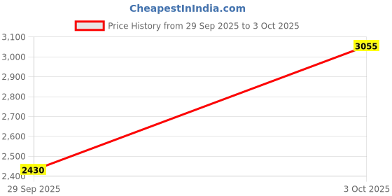 flipkart.com puma Cabana Retroflex Lace Up For Men puma Price History Graph from 29 Sep 2025 to 3 Oct 2025