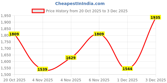 flipkart.com puma Camo Wn�s Sneakers For Women puma Price History Graph from 20 Oct 2025 to 3 Dec 2025