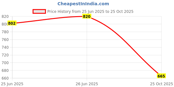 flipkart.com puma Caper V3 IDP Men Flip Flops puma Price History Graph from 25 Jun 2025 to 25 Oct 2025