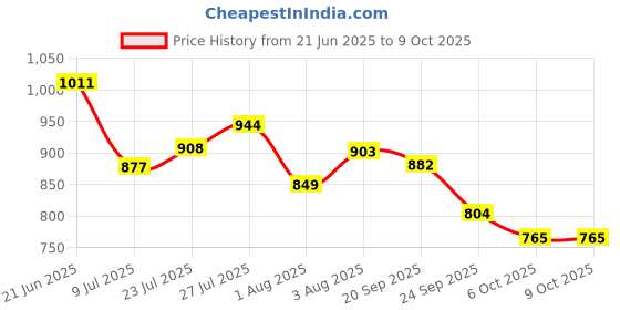 flipkart.com puma Caper V3 IDP Men Slides puma Price History Graph from 21 Jun 2025 to 8 Oct 2025