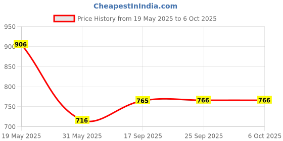 flipkart.com puma Capster V3 Men Flip Flops puma Price History Graph from 19 May 2025 to 6 Oct 2025