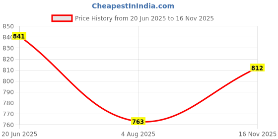 flipkart.com puma Capster V3 Men Flip Flops puma Price History Graph from 20 Jun 2025 to 16 Nov 2025