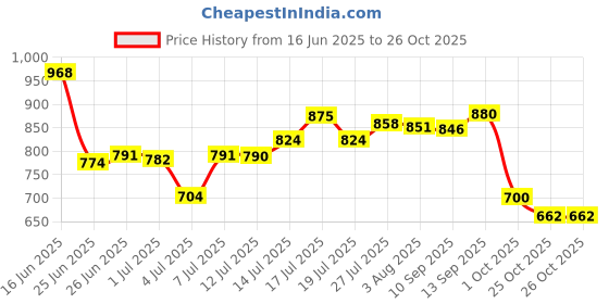 flipkart.com puma Capster V3 Men Flip Flops puma Price History Graph from 16 Jun 2025 to 25 Oct 2025