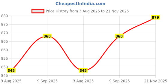 flipkart.com puma Capster V3 Men Flip Flops puma Price History Graph from 3 Aug 2025 to 21 Nov 2025