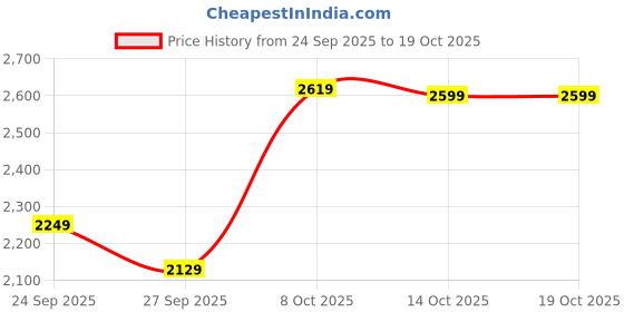 flipkart.com puma Carina 2.0 Lace Up For Women puma Price History Graph from 24 Sep 2025 to 14 Oct 2025