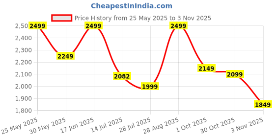 flipkart.com puma Carina 2.0 Sneakers For Women puma Price History Graph from 25 May 2025 to 30 Oct 2025