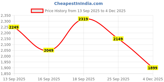 flipkart.com puma Carina 2.0 Sneakers For Women puma Price History Graph from 13 Sep 2025 to 4 Dec 2025