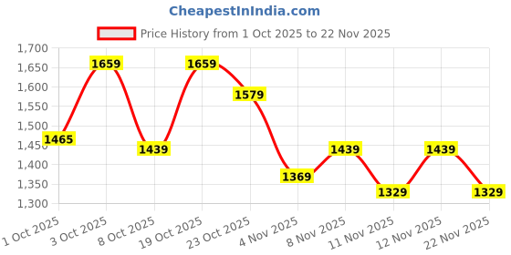 flipkart.com puma Carina slim SL Running Shoes For Women puma Price History Graph from 1 Oct 2025 to 22 Nov 2025