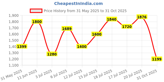flipkart.com puma Cassey Revamp Wns Walking Shoes For Women puma Price History Graph from 31 May 2025 to 31 Oct 2025