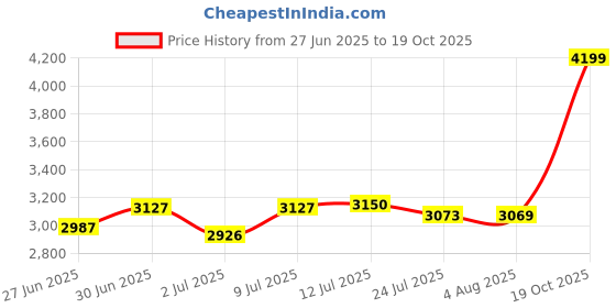 flipkart.com puma Cassia Rose Metallic Dream Casuals For Women puma Price History Graph from 27 Jun 2025 to 19 Oct 2025