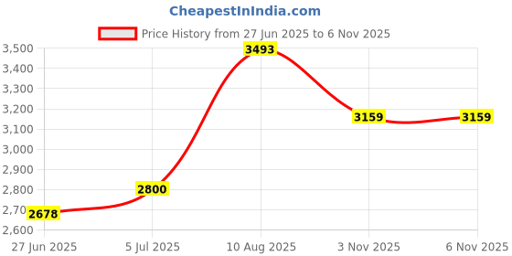 flipkart.com puma Cassia SL Sneakers For Women puma Price History Graph from 27 Jun 2025 to 6 Nov 2025