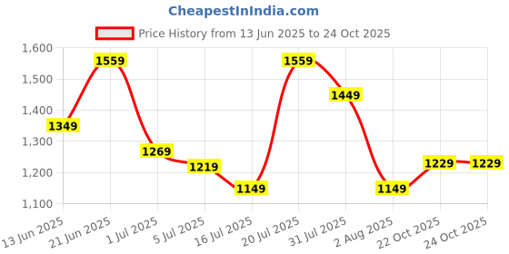 flipkart.com puma Cat Graphic Pants Women Self Design Black Track Pants puma Price History Graph from 13 Jun 2025 to 24 Oct 2025