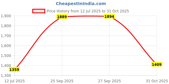 flipkart.com puma Cat Graphic Pants Women Self Design Black Track Pants puma Price History Graph from 12 Jul 2025 to 31 Oct 2025