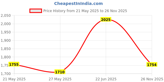 flipkart.com Puma Catwit Sneakers For Men puma Price History Graph from 21 May 2025 to 26 Nov 2025