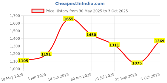 flipkart.com PUMA Cave V3 Sneakers For Men puma Price History Graph from 30 May 2025 to 3 Oct 2025